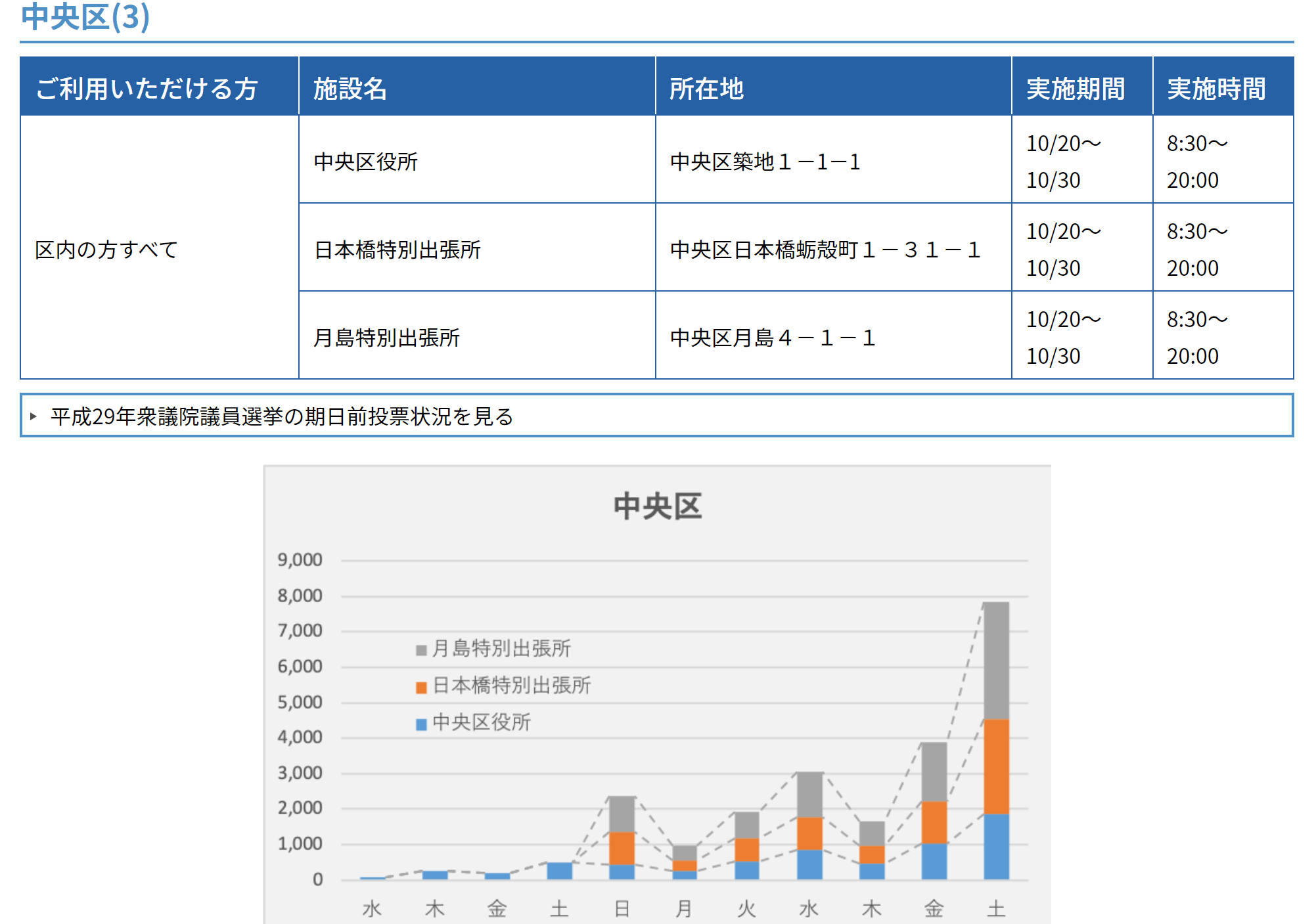 今日選挙関係者がやっていること。と、「森高千里」の投票に関して