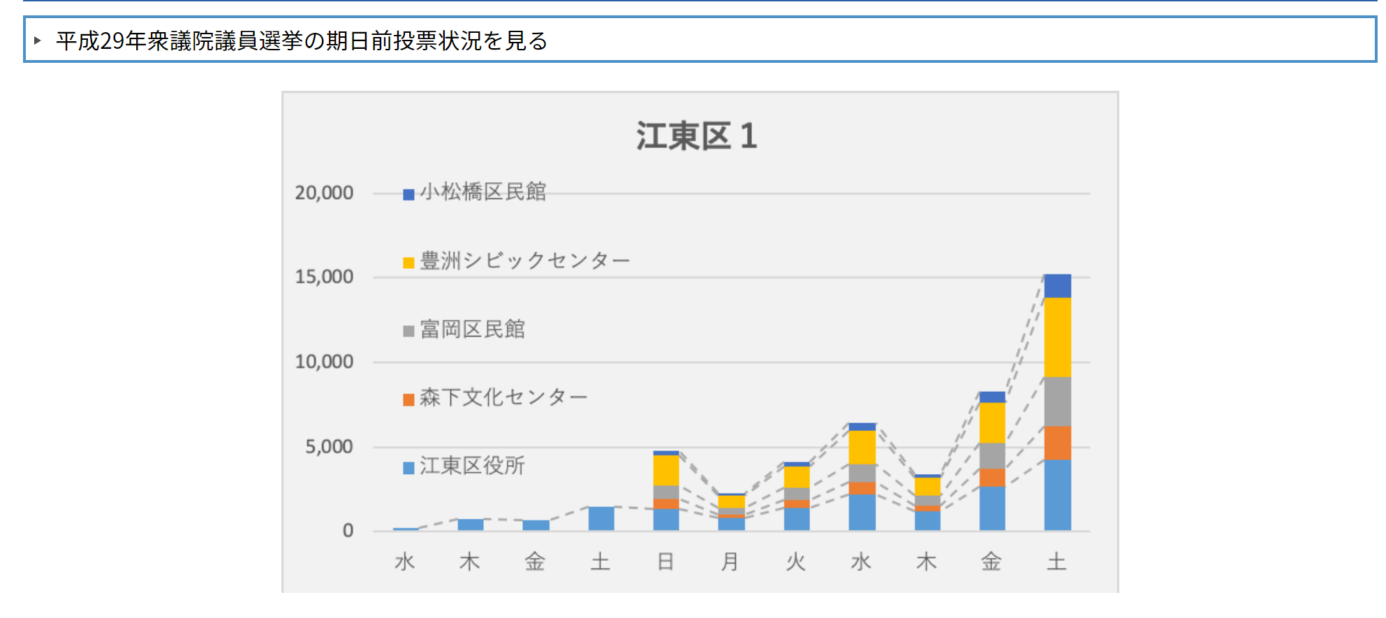 今日選挙関係者がやっていること。と、「森高千里」の投票に関して